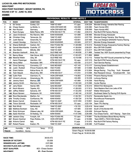 moto2 results 2022.